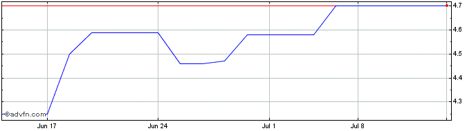 1 Month Capricorn Energy (PK)  Price Chart