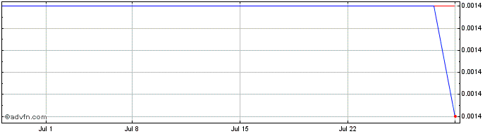1 Month Clarus Therapeutics (CE) Share Price Chart