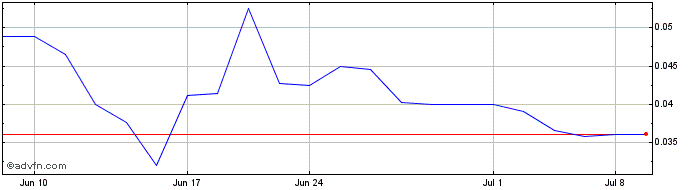 1 Month CryoMass Technologies (QB) Share Price Chart