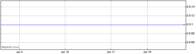 1 Month Corazon Mining (PK) Share Price Chart