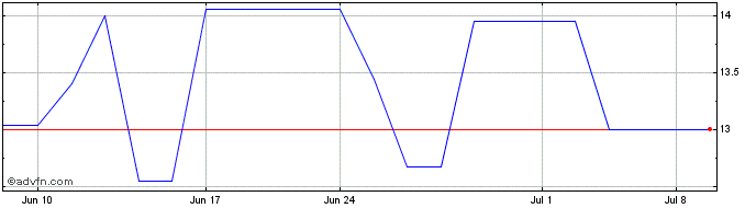 1 Month Kuros Bioscience (PK) Share Price Chart