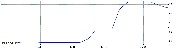 1 Month Cashmere Valley Bank (QX) Share Price Chart