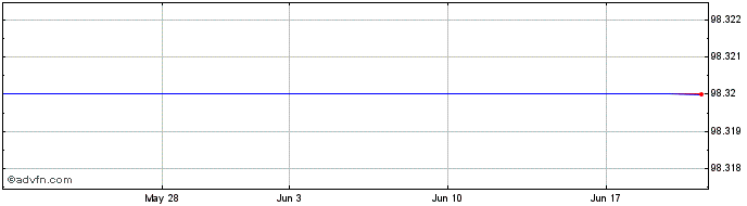 1 Month Cosmos Pharmaceutical (PK) Share Price Chart