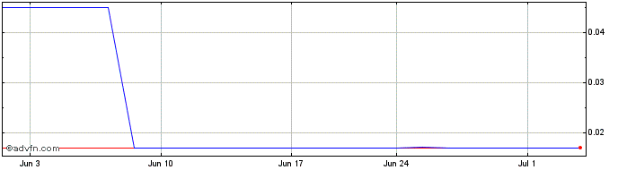 1 Month Constellation Acquisitio... (QB)  Price Chart