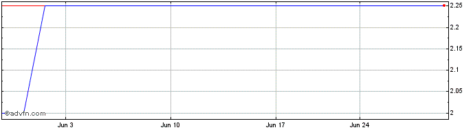 1 Month Connecticut Natural Gas (CE)  Price Chart