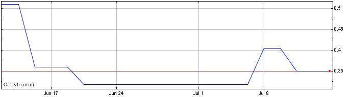 1 Month CoTec (QB) Share Price Chart