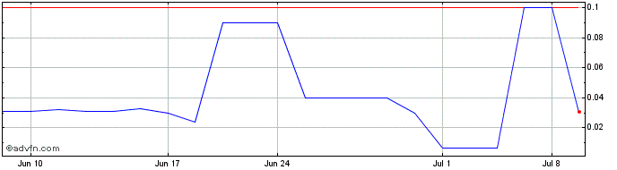 1 Month CooTek Cayman (PK)  Price Chart