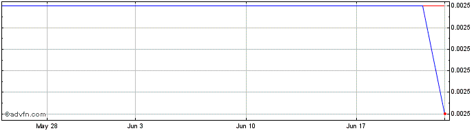 1 Month Citigold (PK) Share Price Chart