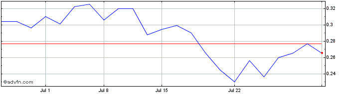 1 Month Centaurus Metals (QX) Share Price Chart
