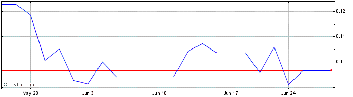 1 Month Cantex Mine Development (QB) Share Price Chart