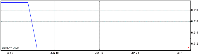 1 Month Cuentas (PK)  Price Chart