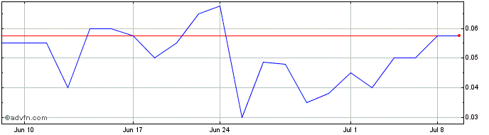 1 Month CURO (PK) Share Price Chart