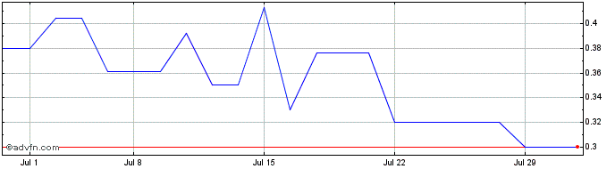 1 Month Clearvue Technologies LT (QX) Share Price Chart