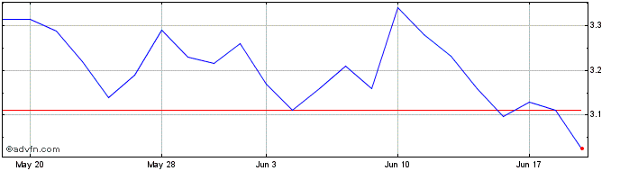 1 Month Crew Energy (QB) Share Price Chart