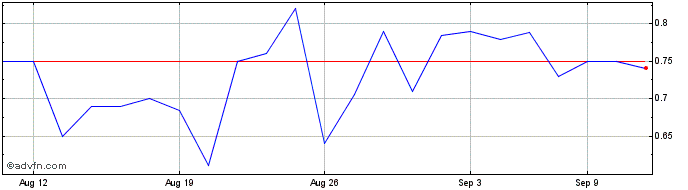 1 Month Cyanotech (QB) Share Price Chart