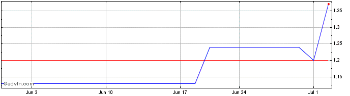 1 Month Cyberdyne (PK)  Price Chart