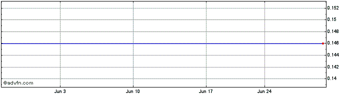 1 Month Cygnus Gold (PK) Share Price Chart