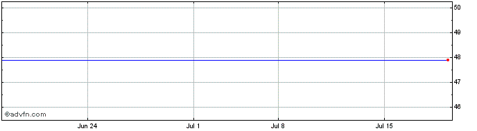 1 Month Cymbria (PK) Share Price Chart