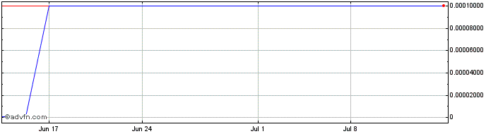 1 Month CYREN (CE) Share Price Chart