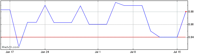 1 Month C Com Satellite Systems (QB) Share Price Chart