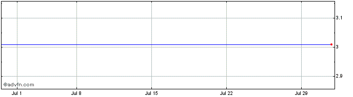 1 Month Cyteir Therapeutics Share Price Chart