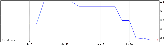 1 Month Citizens Bancorp of Virg... (PK) Share Price Chart
