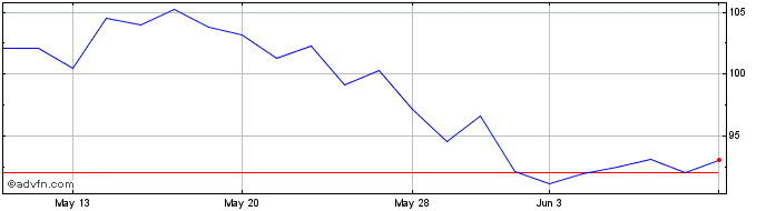 1 Month Carl Zeiss Meditec (PK)  Price Chart