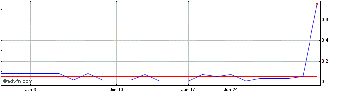 1 Month Cazoo (CE) Share Price Chart