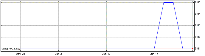 1 Month DAC Technologies (CE) Share Price Chart
