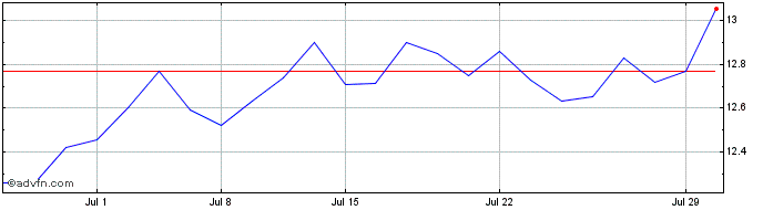 1 Month Danone (QX)  Price Chart