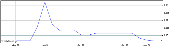 1 Month D Box Technologies (PK) Share Price Chart
