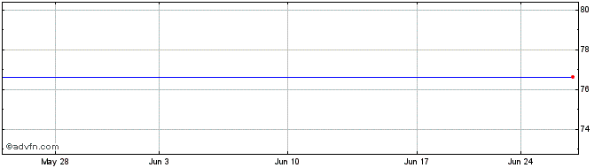 1 Month Xtrackers MSCI Japan (PK)  Price Chart
