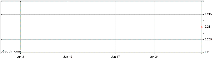 1 Month Canadian Palladium Resou... (QB) Share Price Chart