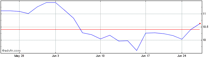 1 Month Delek (PK)  Price Chart