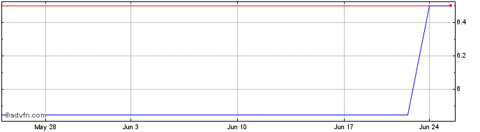 1 Month Deutz (PK) Share Price Chart