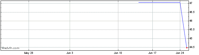 1 Month Dexerials (PK) Share Price Chart