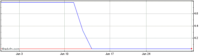 1 Month Dexus (PK) Share Price Chart
