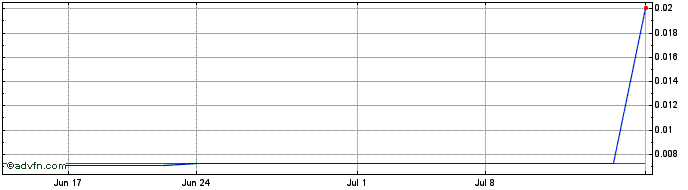 1 Month DFR Gold (PK) Share Price Chart