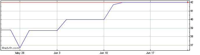 1 Month Avolta (PK) Share Price Chart
