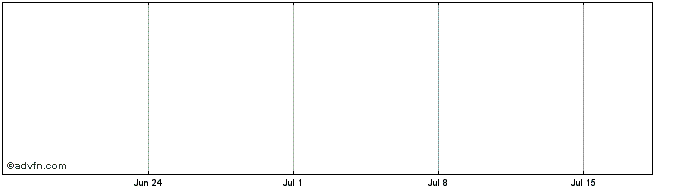 1 Month DGB Asia Berhad (GM) Share Price Chart