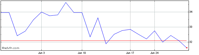 1 Month Diageo (PK) Share Price Chart