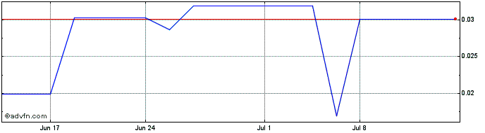 1 Month Digitalx (QB) Share Price Chart