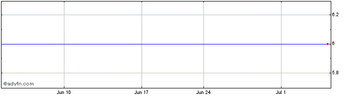 1 Month Dignity (GM) Share Price Chart
