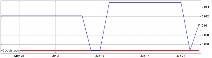 1 Month DGTL (PK) Share Price Chart