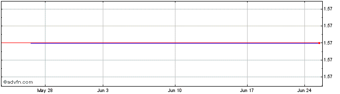 1 Month Domain Holdings Australia (PK) Share Price Chart