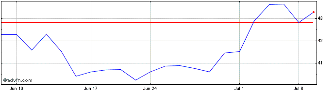 1 Month Deutsche Post (PK)  Price Chart