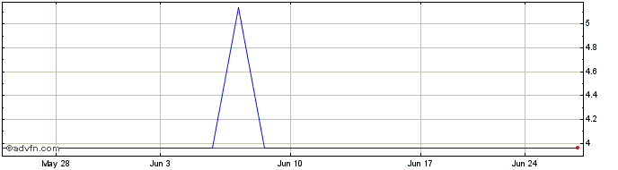 1 Month Deutsche Euroshop (PK)  Price Chart