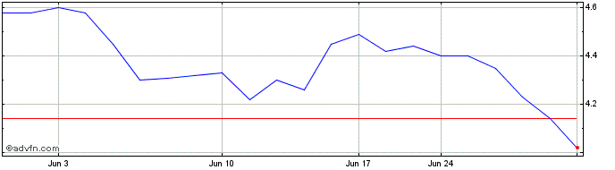 1 Month DiDi Global (PK)  Price Chart