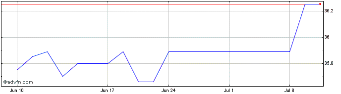 1 Month Dimeco (QX) Share Price Chart
