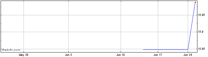 1 Month Daiei Kankyo (PK) Share Price Chart